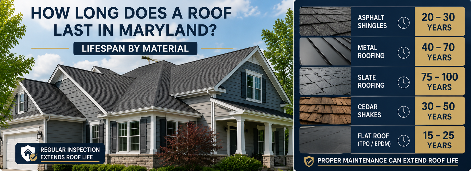 How long does a roof last in Maryland lifespan by material asphalt metal slate